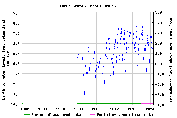 Graph of groundwater level data at USGS 364325076011501 62B 22