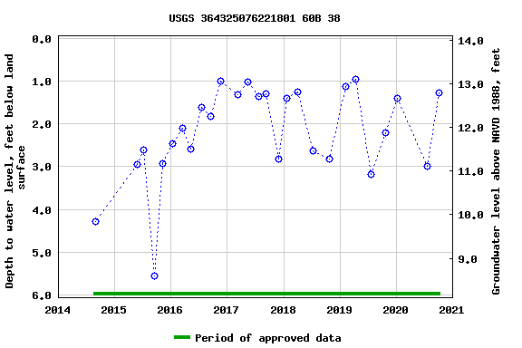 Graph of groundwater level data at USGS 364325076221801 60B 38