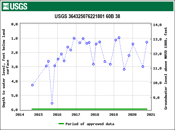 Graph of groundwater level data at USGS 364325076221801 60B 38