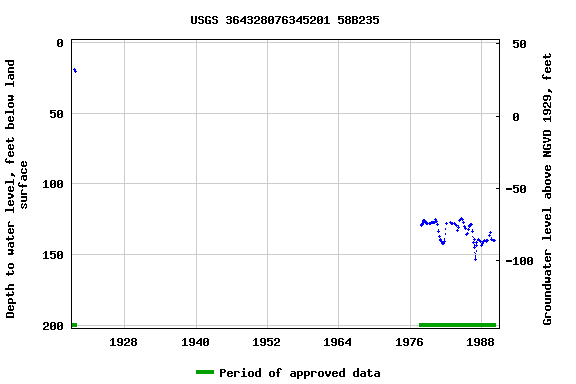 Graph of groundwater level data at USGS 364328076345201 58B235