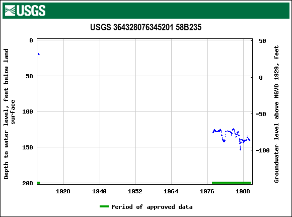 Graph of groundwater level data at USGS 364328076345201 58B235