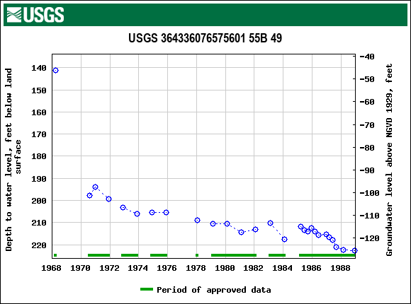 Graph of groundwater level data at USGS 364336076575601 55B 49