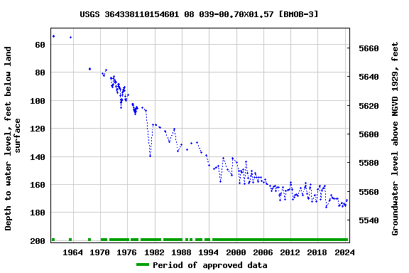 Graph of groundwater level data at USGS 364338110154601 08 039-00.70X01.57 [BMOB-3]