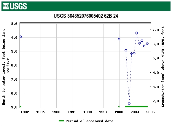 Graph of groundwater level data at USGS 364352076005402 62B 24