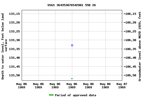 Graph of groundwater level data at USGS 364353076542901 55B 26