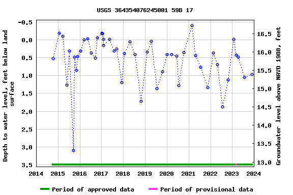 Graph of groundwater level data at USGS 364354076245001 59B 17