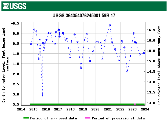 Graph of groundwater level data at USGS 364354076245001 59B 17