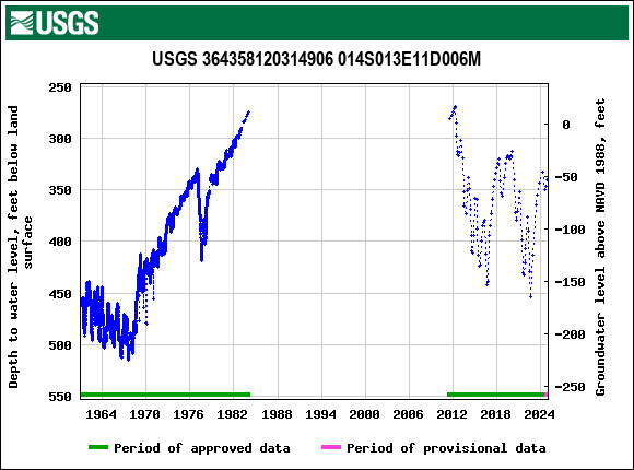 Graph of groundwater level data at USGS 364358120314906 014S013E11D006M