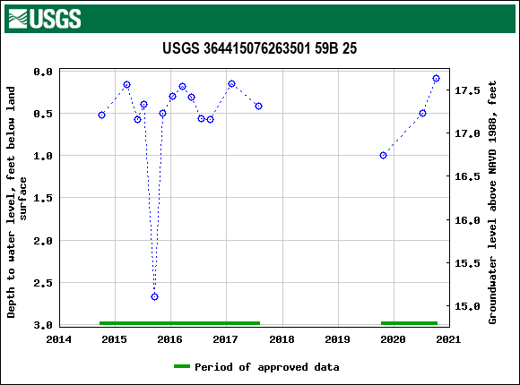 Graph of groundwater level data at USGS 364415076263501 59B 25