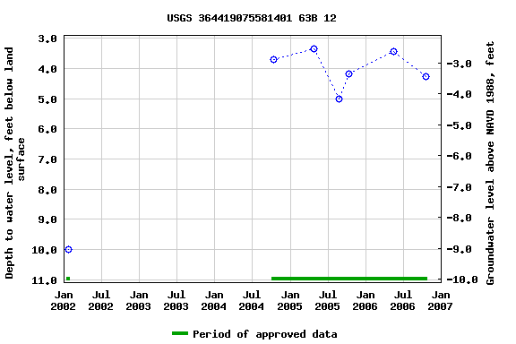 Graph of groundwater level data at USGS 364419075581401 63B 12