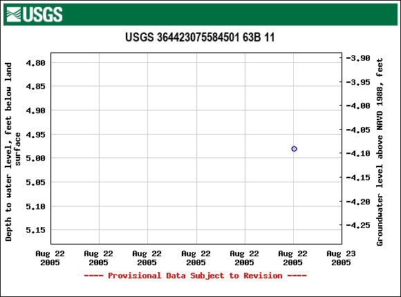 Graph of groundwater level data at USGS 364423075584501 63B 11