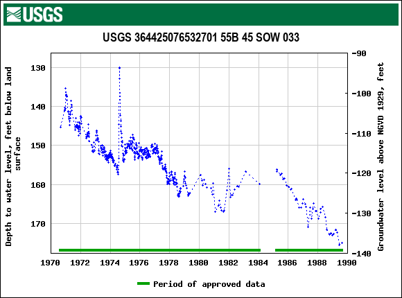 Graph of groundwater level data at USGS 364425076532701 55B 45 SOW 033