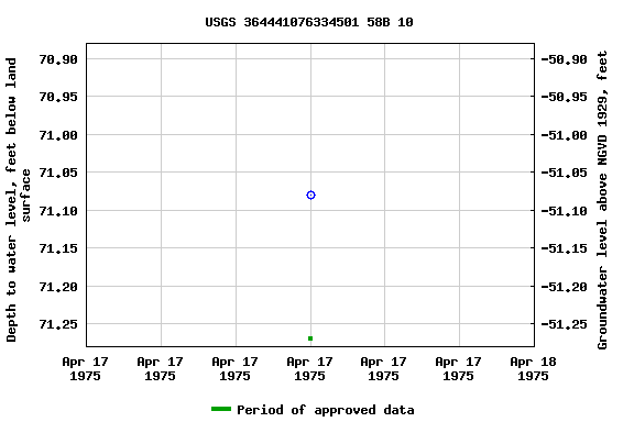 Graph of groundwater level data at USGS 364441076334501 58B 10