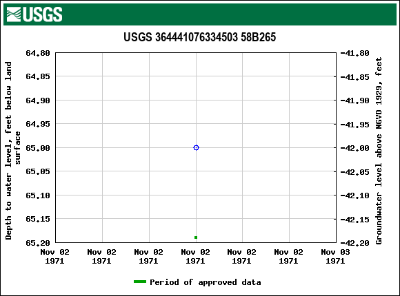 Graph of groundwater level data at USGS 364441076334503 58B265