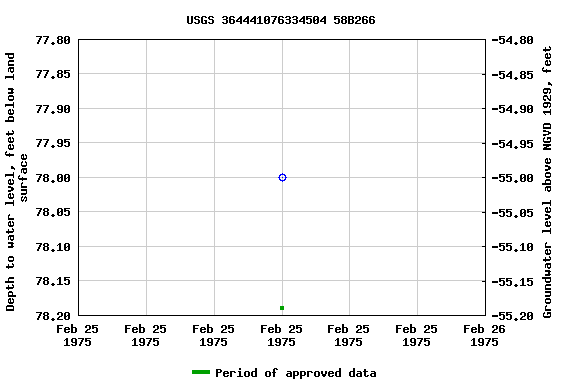 Graph of groundwater level data at USGS 364441076334504 58B266