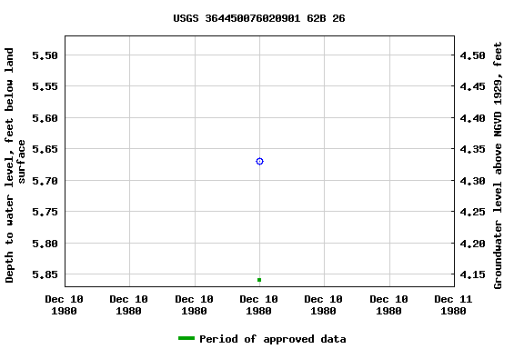 Graph of groundwater level data at USGS 364450076020901 62B 26