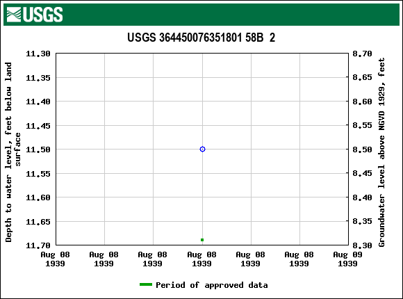 Graph of groundwater level data at USGS 364450076351801 58B  2