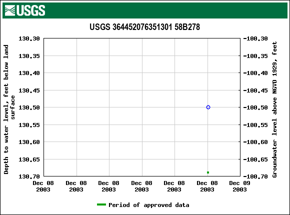 Graph of groundwater level data at USGS 364452076351301 58B278