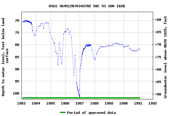 Graph of groundwater level data at USGS 364512076343702 58C 53 SOW 162B