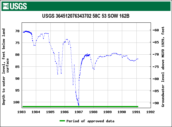 Graph of groundwater level data at USGS 364512076343702 58C 53 SOW 162B