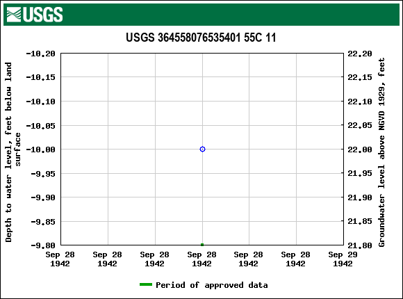 Graph of groundwater level data at USGS 364558076535401 55C 11