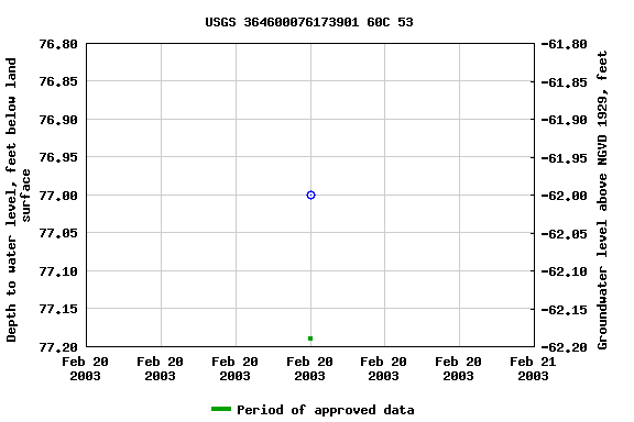 Graph of groundwater level data at USGS 364600076173901 60C 53