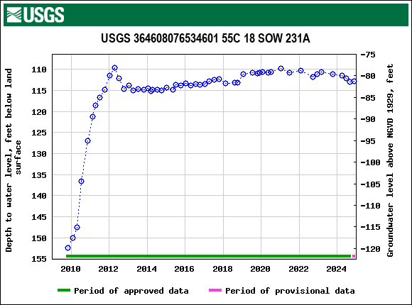 Graph of groundwater level data at USGS 364608076534601 55C 18 SOW 231A