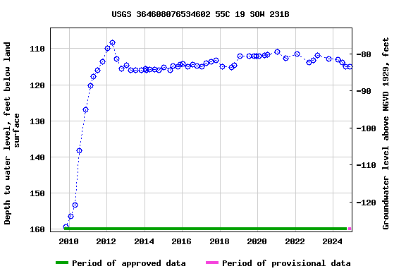 Graph of groundwater level data at USGS 364608076534602 55C 19 SOW 231B