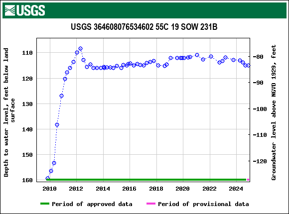 Graph of groundwater level data at USGS 364608076534602 55C 19 SOW 231B