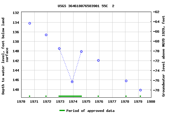 Graph of groundwater level data at USGS 364618076583901 55C  2