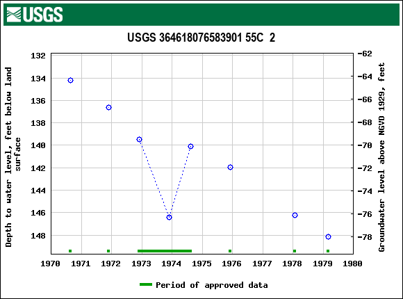 Graph of groundwater level data at USGS 364618076583901 55C  2