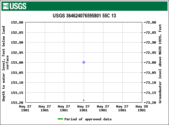 Graph of groundwater level data at USGS 364624076595801 55C 13