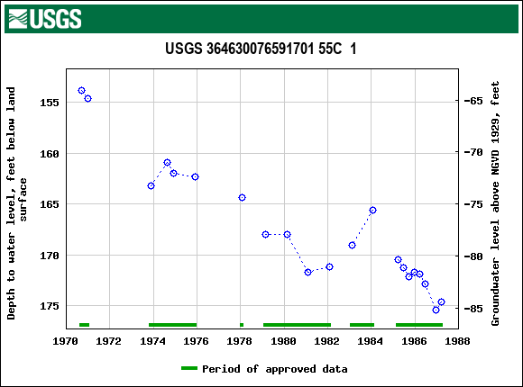 Graph of groundwater level data at USGS 364630076591701 55C  1