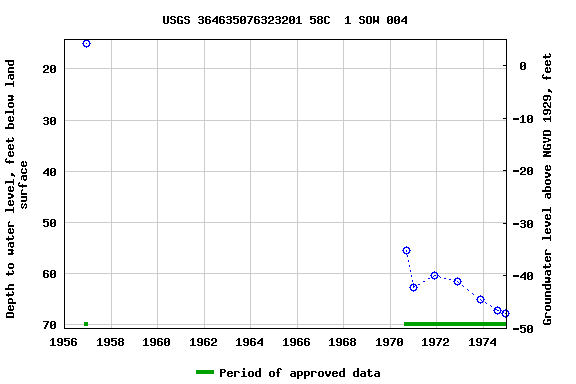 Graph of groundwater level data at USGS 364635076323201 58C  1 SOW 004