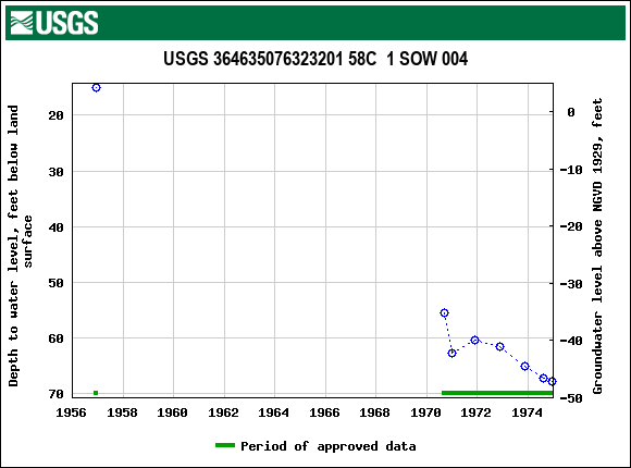 Graph of groundwater level data at USGS 364635076323201 58C  1 SOW 004