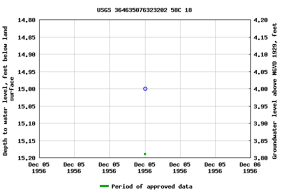 Graph of groundwater level data at USGS 364635076323202 58C 18