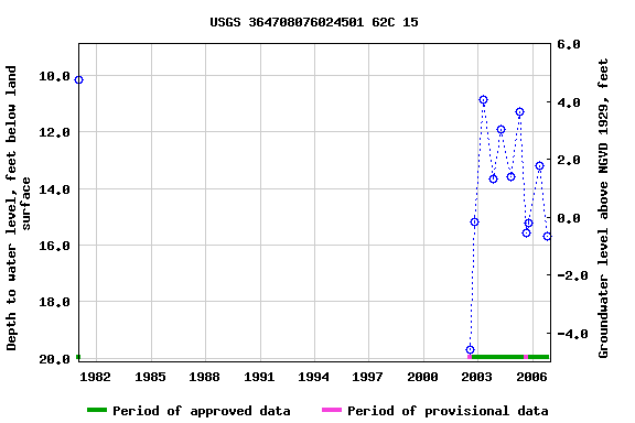 Graph of groundwater level data at USGS 364708076024501 62C 15