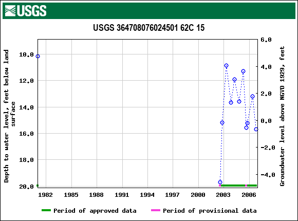 Graph of groundwater level data at USGS 364708076024501 62C 15