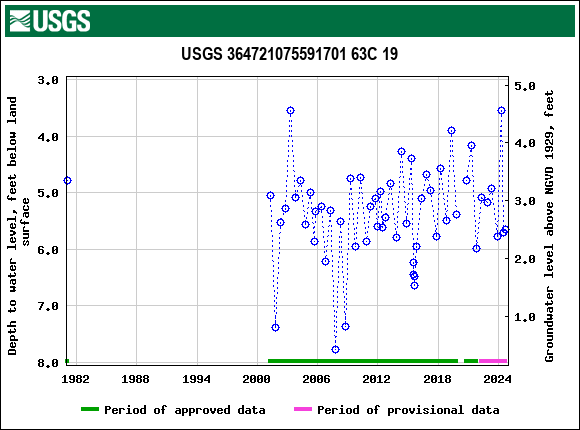 Graph of groundwater level data at USGS 364721075591701 63C 19