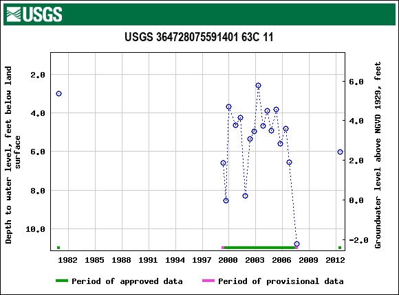 Graph of groundwater level data at USGS 364728075591401 63C 11