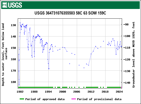 Graph of groundwater level data at USGS 364731076355503 58C 63 SOW 159C