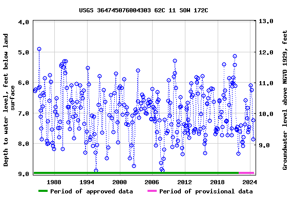 Graph of groundwater level data at USGS 364745076004303 62C 11 SOW 172C