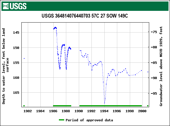 Graph of groundwater level data at USGS 364814076440703 57C 27 SOW 149C