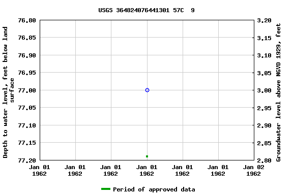 Graph of groundwater level data at USGS 364824076441301 57C  9