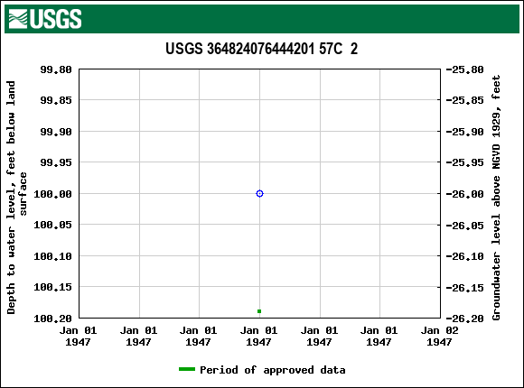 Graph of groundwater level data at USGS 364824076444201 57C  2