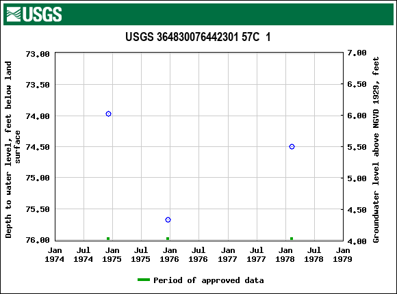 Graph of groundwater level data at USGS 364830076442301 57C  1