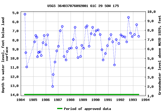 Graph of groundwater level data at USGS 364837076092001 61C 29 SOW 175