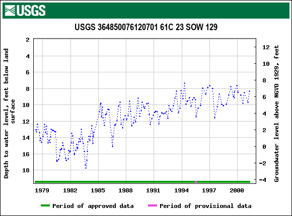 Graph of groundwater level data at USGS 364850076120701 61C 23 SOW 129