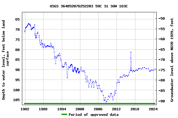 Graph of groundwater level data at USGS 364852076252203 59C 31 SOW 163C