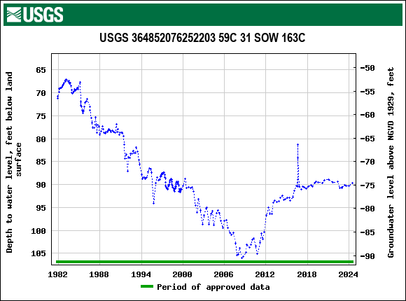 Graph of groundwater level data at USGS 364852076252203 59C 31 SOW 163C